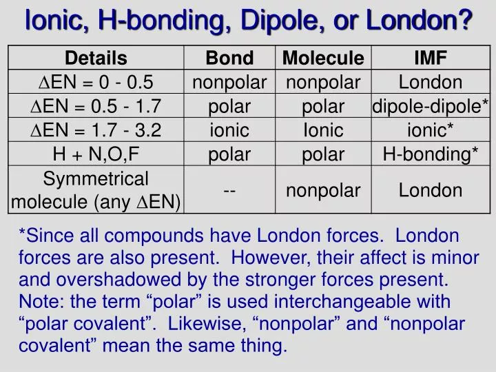 ionic h bonding dipole or london