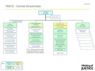 HMCS - Central Directorates