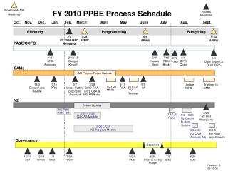 FY 2010 PPBE Process Schedule