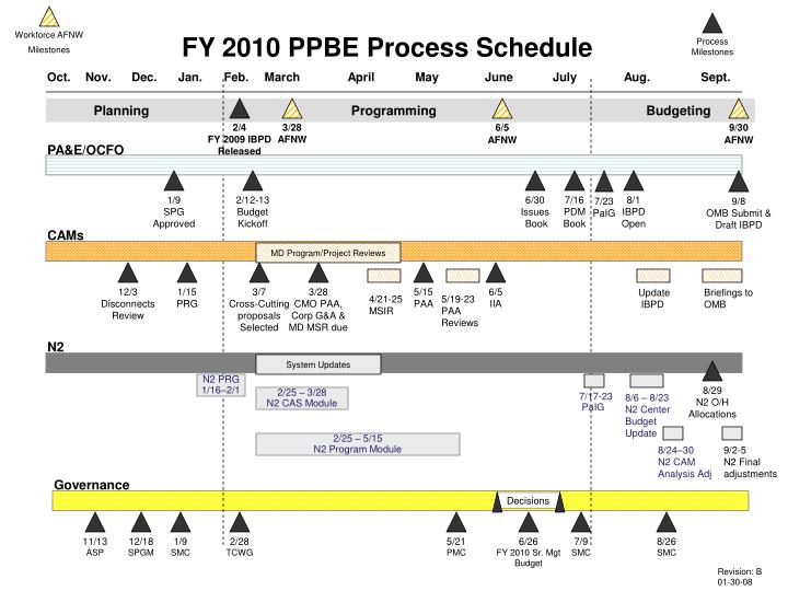 fy 2010 ppbe process schedule