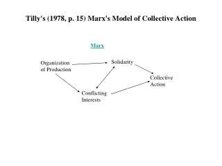 Tilly's (1978, p. 15) Marx's Model of Collective Action