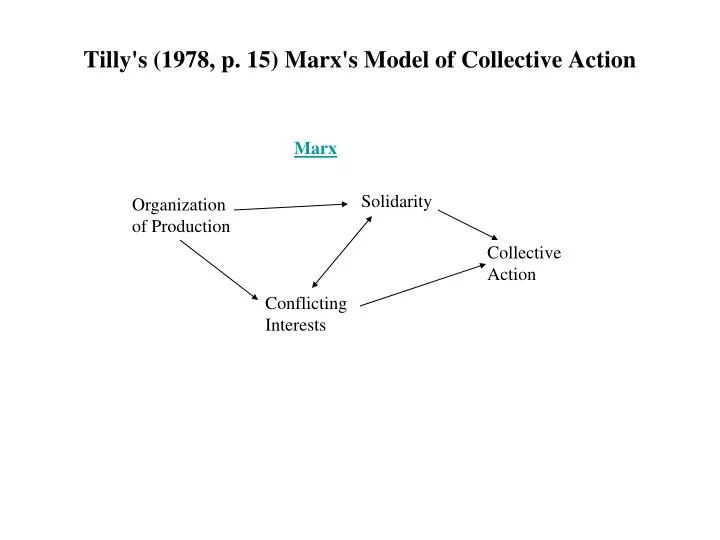 tilly s 1978 p 15 marx s model of collective action
