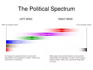 The Political Spectrum