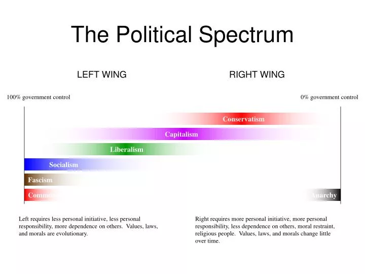 the political spectrum
