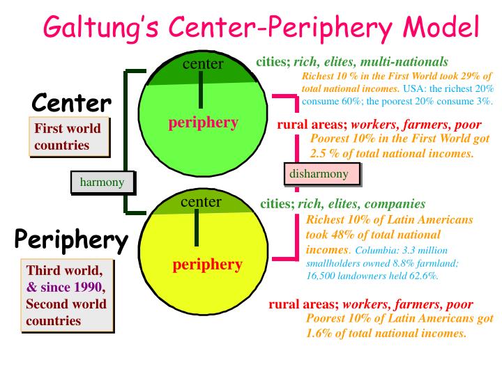 galtung s center periphery model