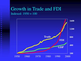 Growth in Trade and FDI Indexed: 1950 = 100