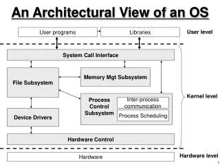 An Architectural View of an OS