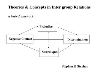 Theories &amp; Concepts in Inter group Relations