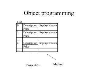 Object programming