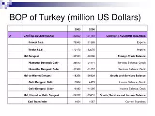 BOP of Turkey (million US Dollars)