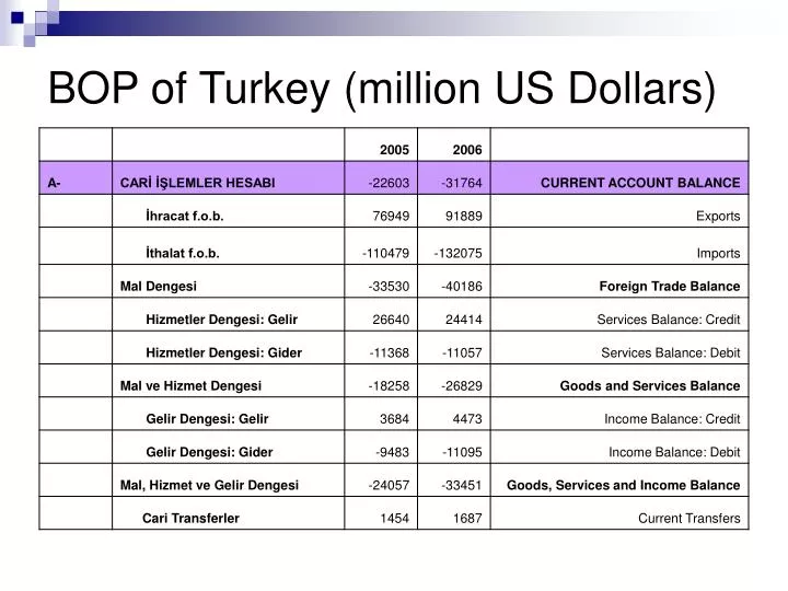 bop of turkey million us dollars