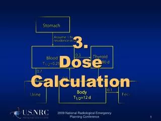 3. Dose Calculation