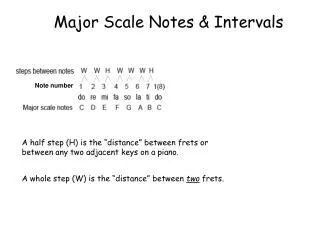 Major Scale Notes &amp; Intervals