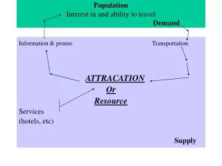 Population Interest in and ability to travel Demand