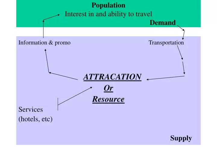 population interest in and ability to travel demand