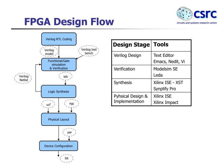 fpga design flow