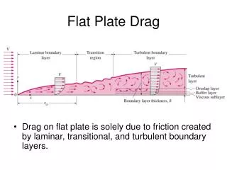 Flat Plate Drag