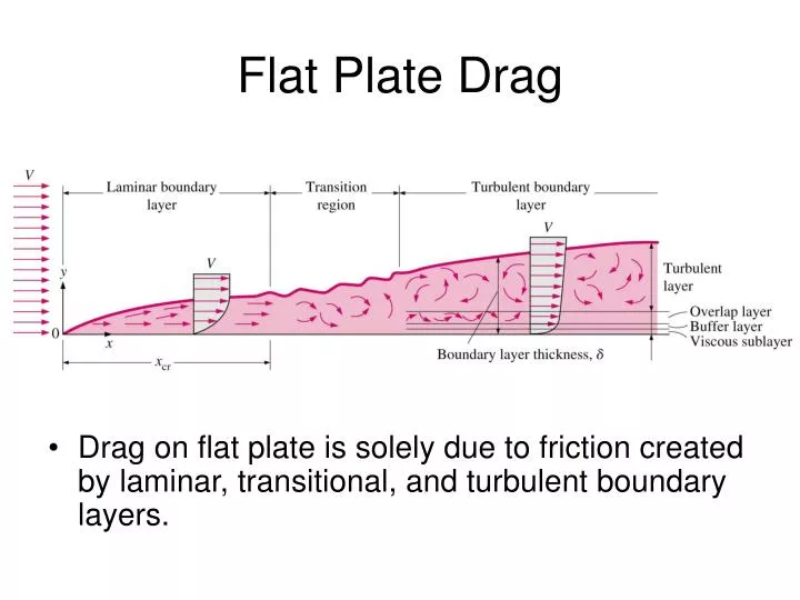 flat plate drag