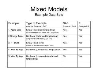 Mixed Models Example Data Sets