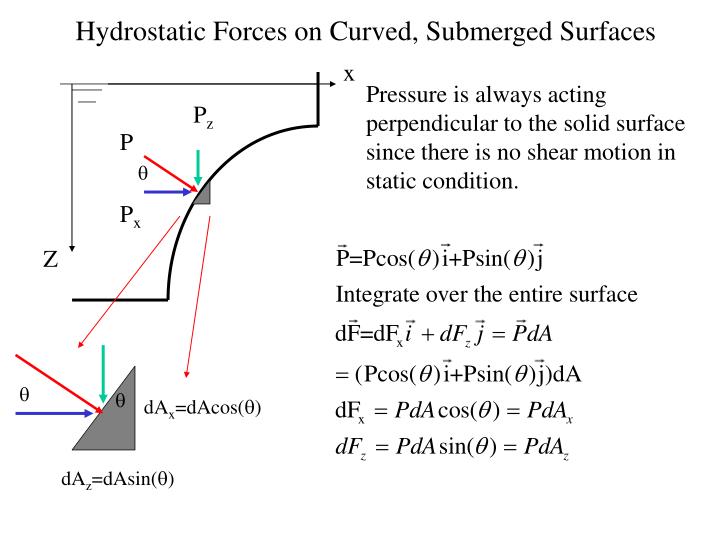 hydrostatic forces on curved submerged surfaces