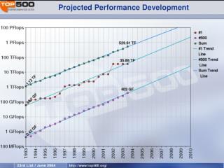 Projected Performance Development