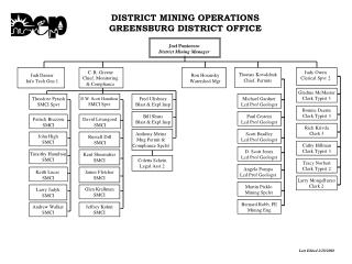 DISTRICT MINING OPERATIONS GREENSBURG DISTRICT OFFICE