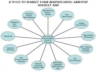 13 Ways to Market your business using Arbonne Holiday 2010