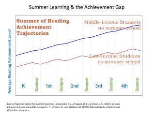 Summer Learning &amp; the Achievement Gap