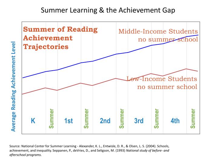 summer learning the achievement gap