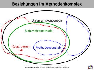 beziehungen im methodenkomplex