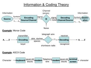 Information &amp; Coding Theory