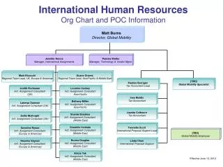 International Human Resources Org Chart and POC Information