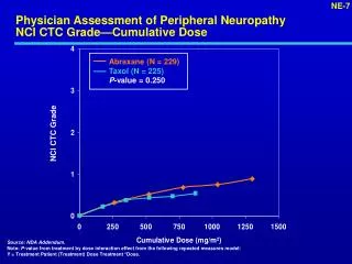 Physician Assessment of Peripheral Neuropathy NCI CTC Grade—Cumulative Dose