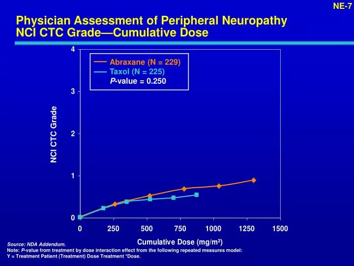 physician assessment of peripheral neuropathy nci ctc grade cumulative dose