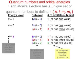 Quantum numbers and orbital energies Each atom’s electron has a unique set of quantum numbers to define it { n , l ,