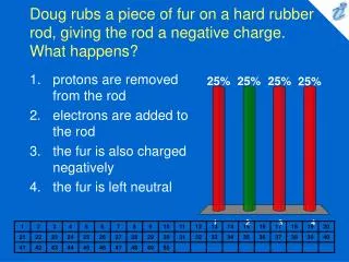 Doug rubs a piece of fur on a hard rubber rod, giving the rod a negative charge. What happens?