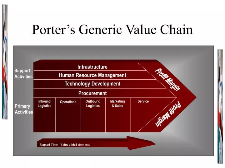 porter s generic value chain