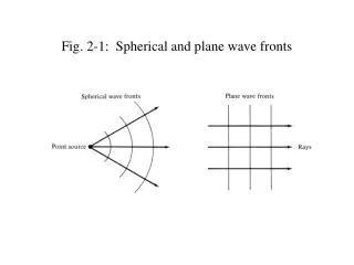 Fig. 2-1: Spherical and plane wave fronts