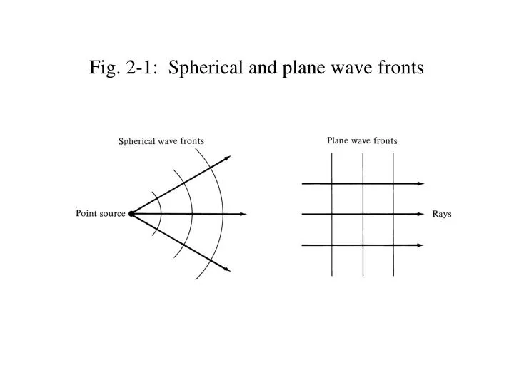 fig 2 1 spherical and plane wave fronts