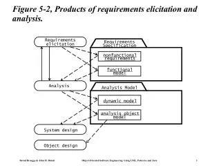 Figure 5-2, Products of requirements elicitation and analysis.