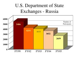U.S. Department of State Exchanges - Russia