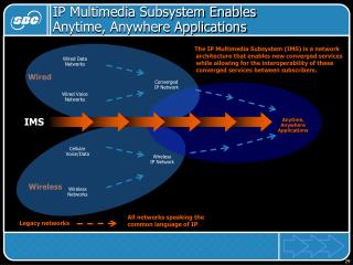 IP Multimedia Subsystem Enables Anytime, Anywhere Applications