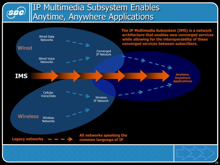 ip multimedia subsystem enables anytime anywhere applications