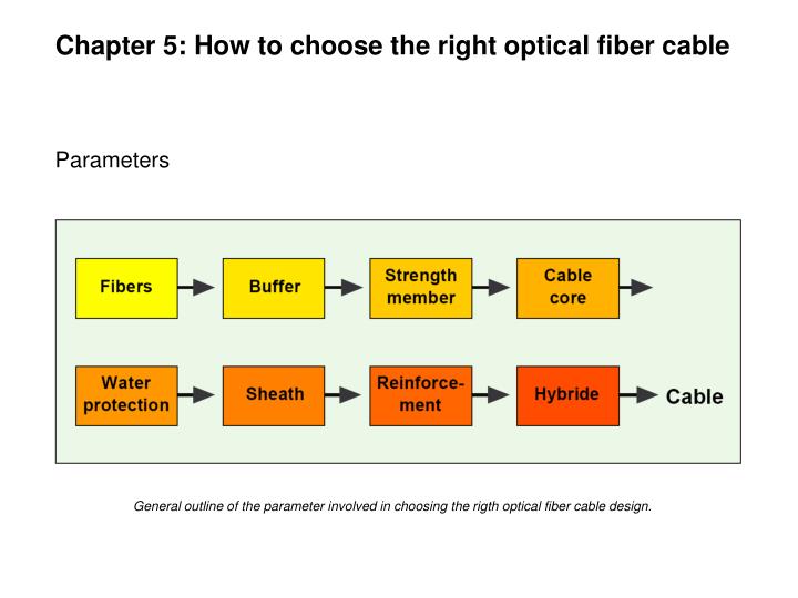 chapter 5 how to choose the right optical fiber cable