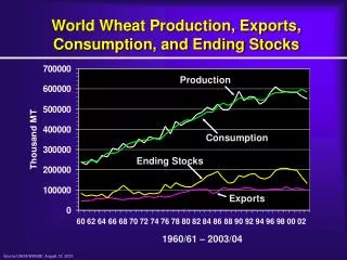 World Wheat Production, Exports, Consumption, and Ending Stocks