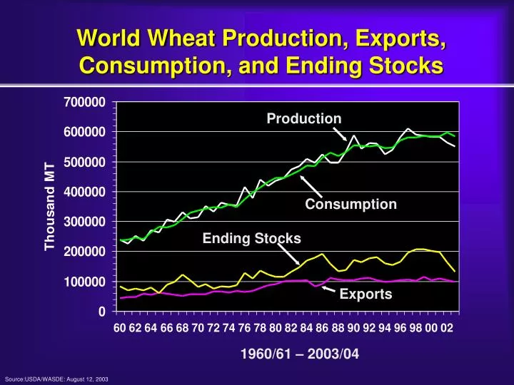 world wheat production exports consumption and ending stocks