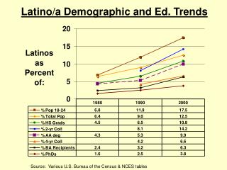 Latino/a Demographic and Ed. Trends