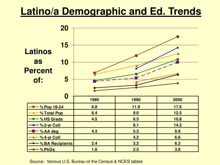 latino a demographic and ed trends