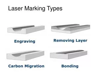 Laser Marking Types