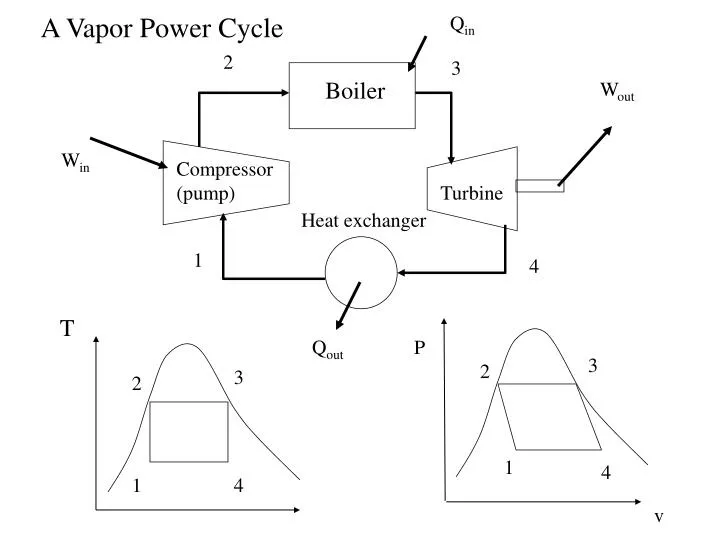a vapor power cycle